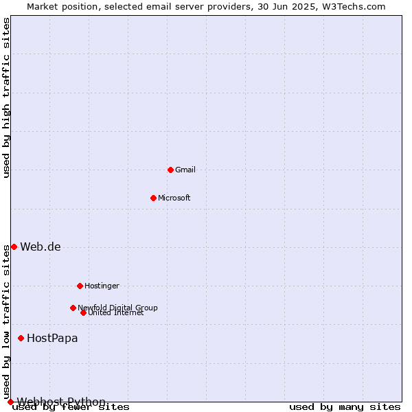 Market position of HostPapa vs. Web.de vs. Webhost Python