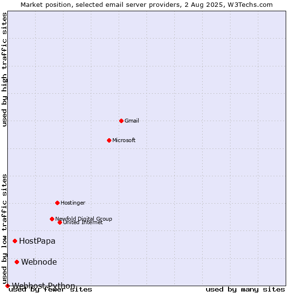 Market position of Webnode vs. HostPapa vs. Webhost Python