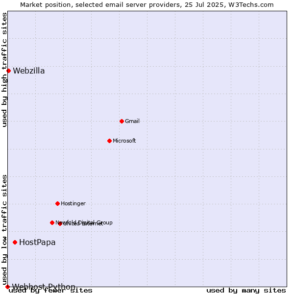 Market position of HostPapa vs. Webzilla vs. Webhost Python