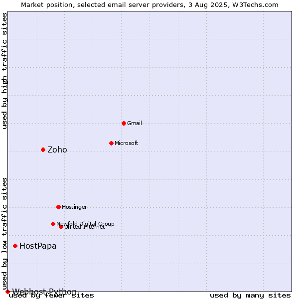 Market position of Zoho vs. HostPapa vs. Webhost Python