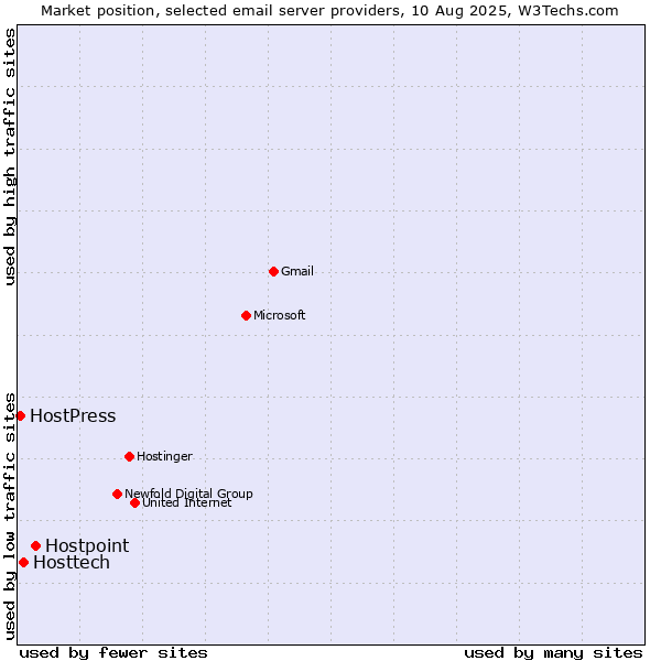 Market position of Hostpoint vs. Hosttech vs. HostPress