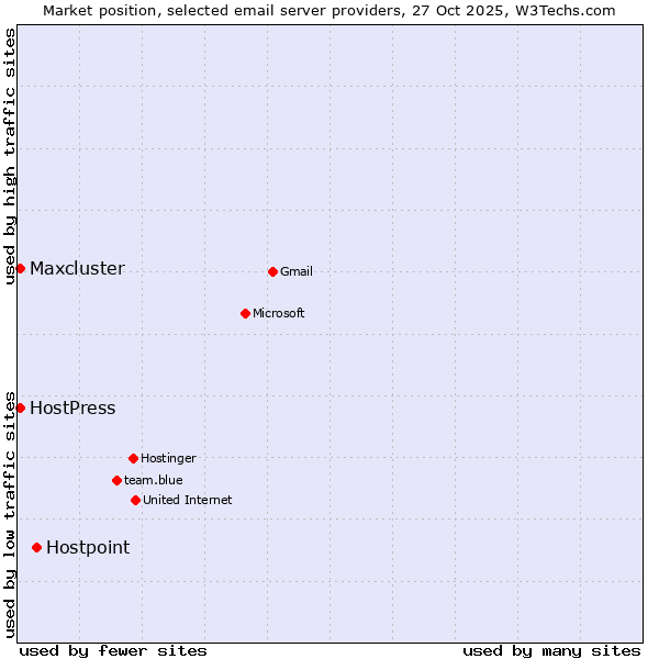 Market position of Hostpoint vs. HostPress vs. Maxcluster