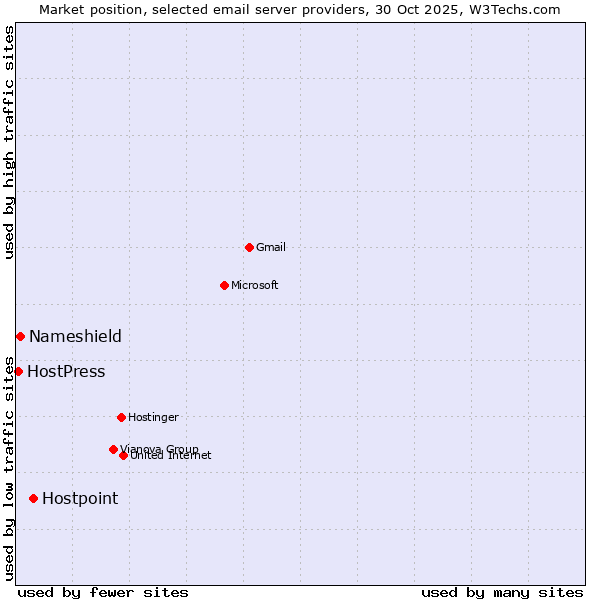 Market position of Hostpoint vs. Nameshield vs. HostPress