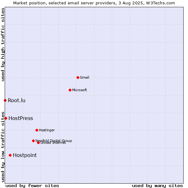 Market position of Hostpoint vs. HostPress vs. Root.lu