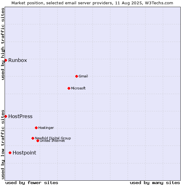 Market position of Hostpoint vs. HostPress vs. Runbox