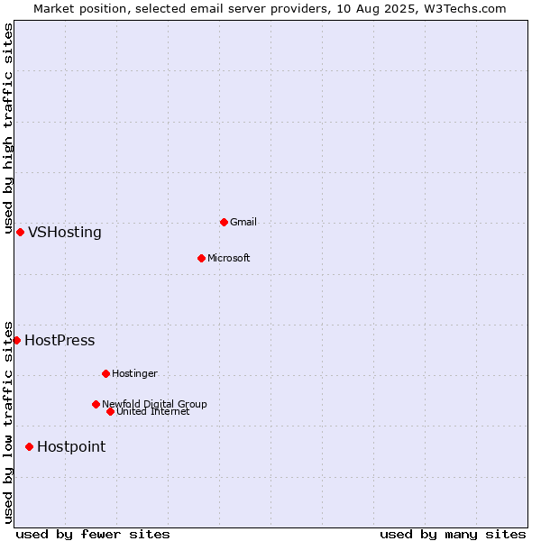 Market position of Hostpoint vs. VSHosting vs. HostPress