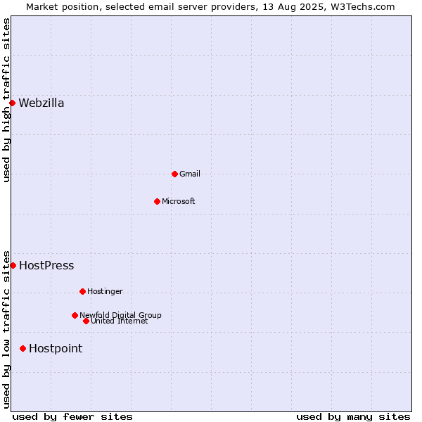 Market position of Hostpoint vs. HostPress vs. Webzilla