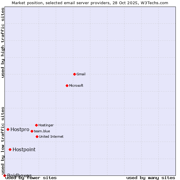 Market position of Hostpoint vs. Hostpro vs. Raidboxes