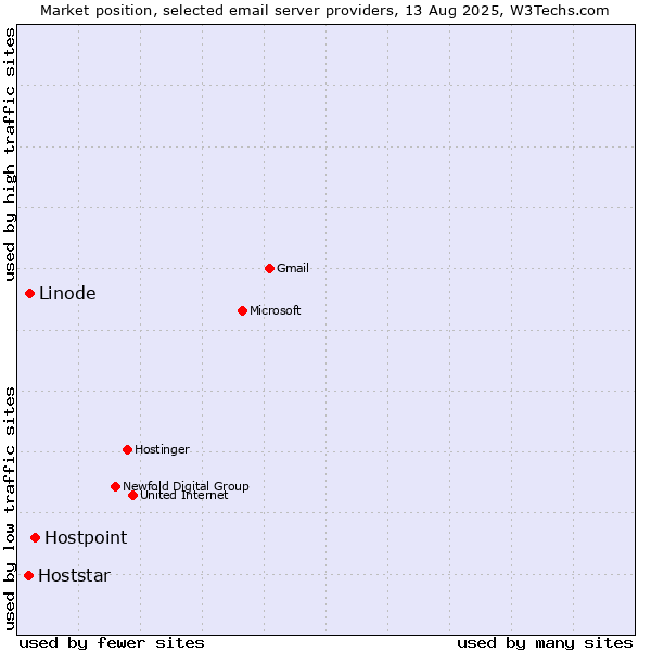 Market position of Hostpoint vs. Linode vs. Hoststar