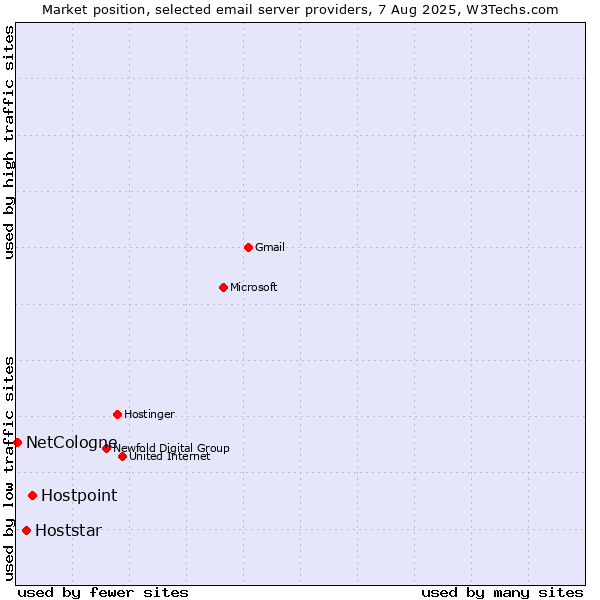 Market position of Hostpoint vs. Hoststar vs. NetCologne