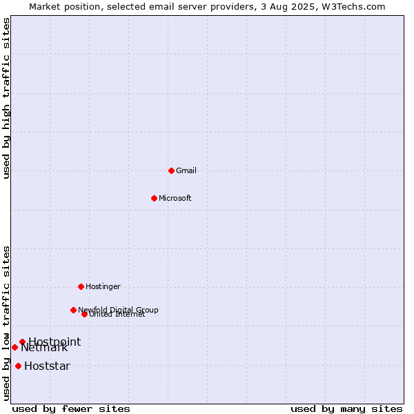 Market position of Hostpoint vs. Hoststar vs. Netmark