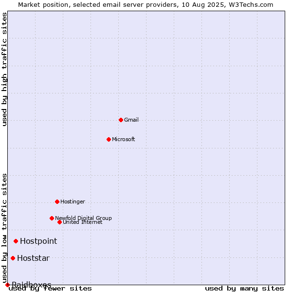 Market position of Hostpoint vs. Hoststar vs. Raidboxes