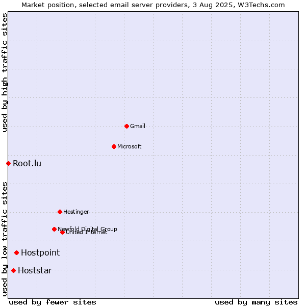 Market position of Hostpoint vs. Hoststar vs. Root.lu
