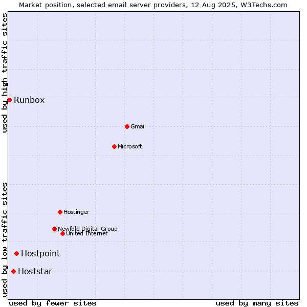 Market position of Hostpoint vs. Hoststar vs. Runbox