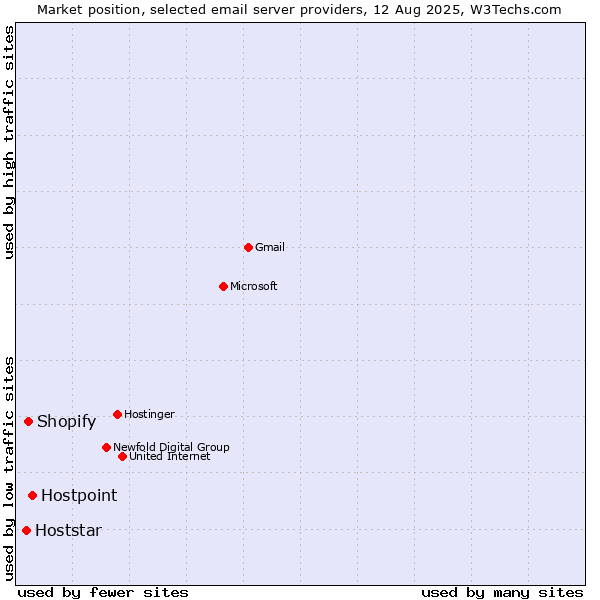 Market position of Hostpoint vs. Shopify vs. Hoststar