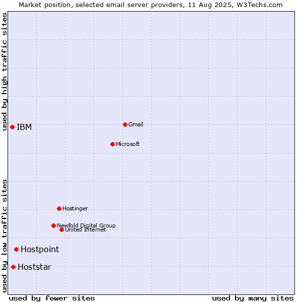 Market position of Hostpoint vs. Hoststar vs. IBM