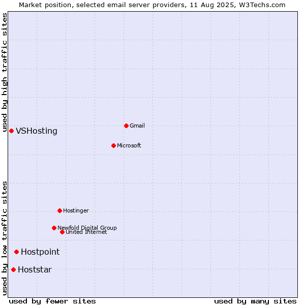 Market position of Hostpoint vs. Hoststar vs. VSHosting