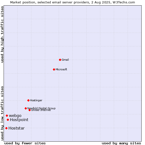 Market position of Hostpoint vs. webgo vs. Hoststar