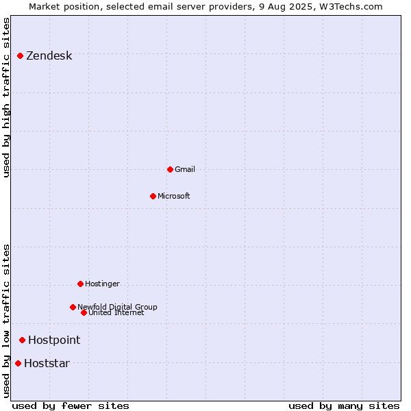 Market position of Hostpoint vs. Zendesk vs. Hoststar
