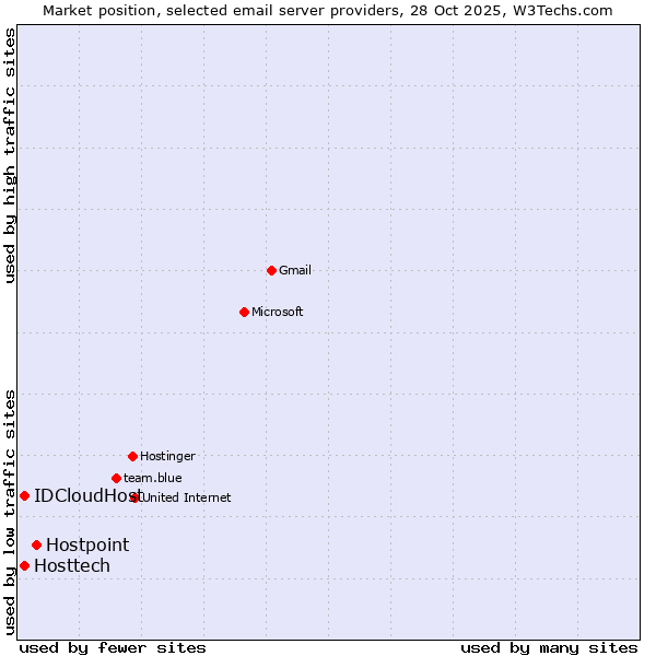 Market position of Hostpoint vs. IDCloudHost vs. Hosttech