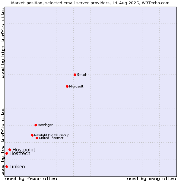 Market position of Hostpoint vs. Linkeo vs. Hosttech