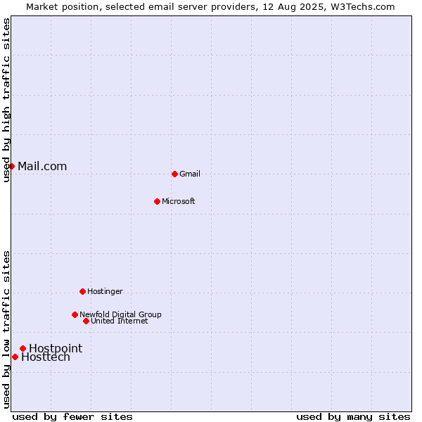 Market position of Hostpoint vs. Hosttech vs. Mail.com