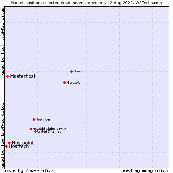 Market position of Hostpoint vs. Masterhost vs. Hosttech