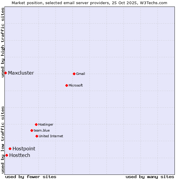 Market position of Hostpoint vs. Hosttech vs. Maxcluster