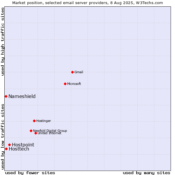 Market position of Hostpoint vs. Hosttech vs. Nameshield