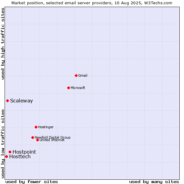 Market position of Hostpoint vs. Scaleway vs. Hosttech