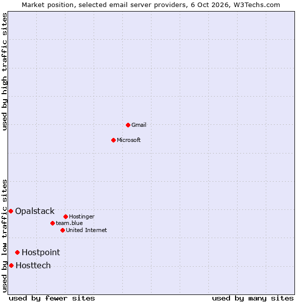 Market position of Hostpoint vs. Hosttech vs. Opalstack