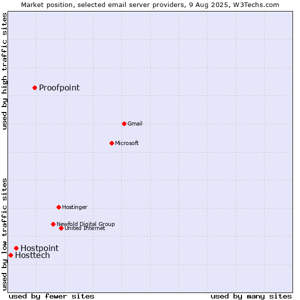 Market position of Proofpoint vs. Hostpoint vs. Hosttech