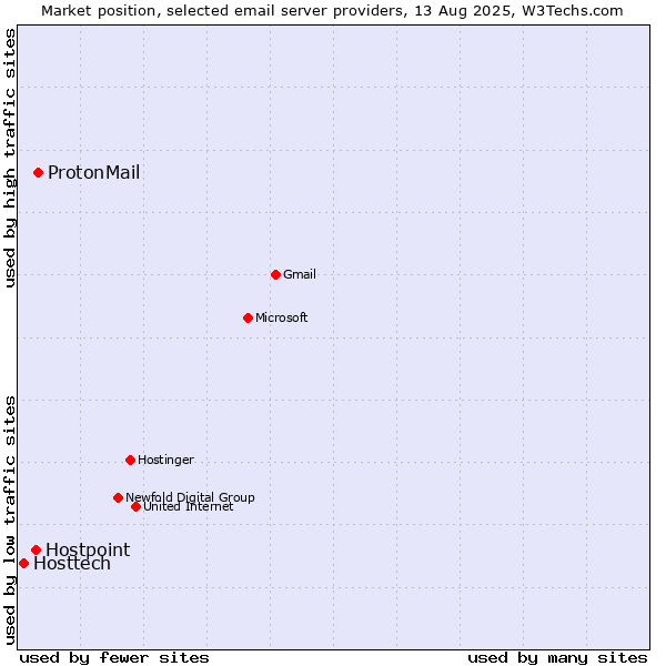 Market position of ProtonMail vs. Hostpoint vs. Hosttech