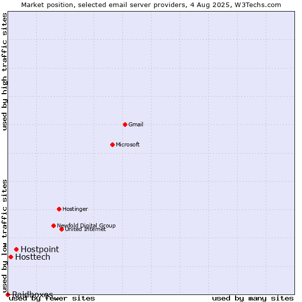 Market position of Hostpoint vs. Hosttech vs. Raidboxes