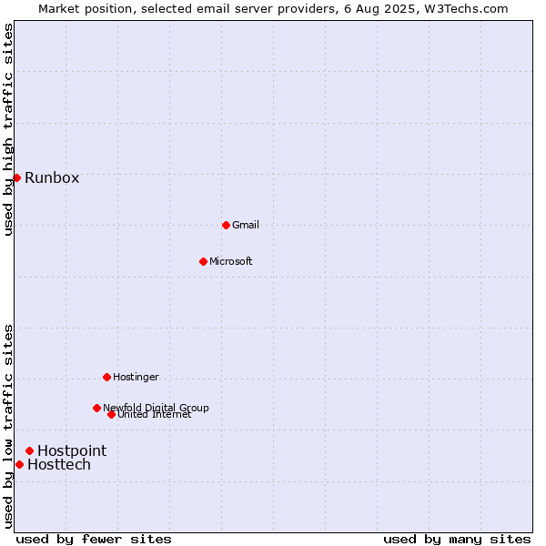Market position of Hostpoint vs. Hosttech vs. Runbox