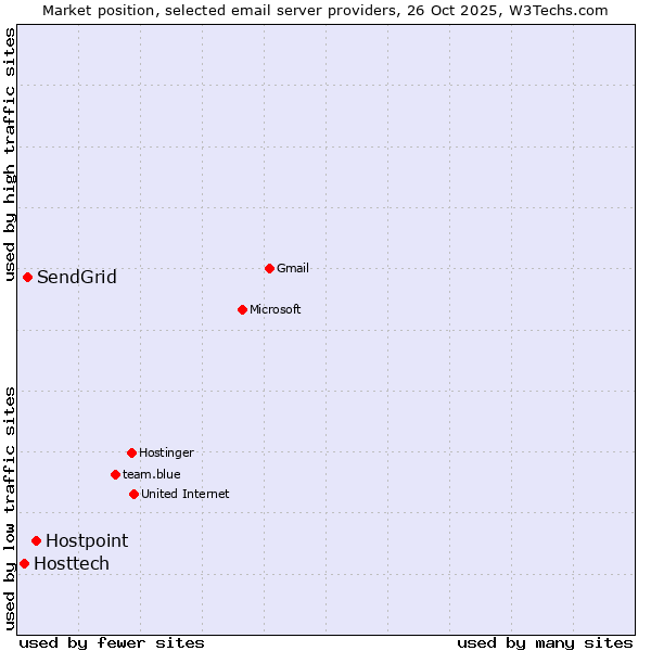Market position of Hostpoint vs. SendGrid vs. Hosttech