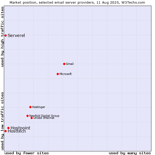 Market position of Hostpoint vs. Hosttech vs. Serverel