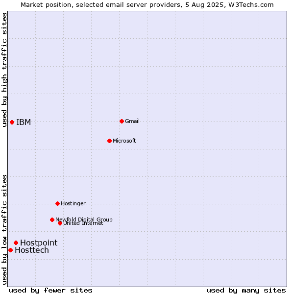 Market position of Hostpoint vs. IBM vs. Hosttech