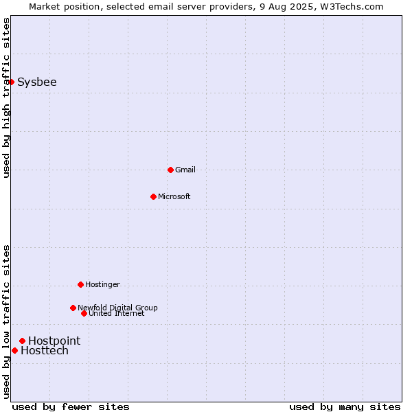Market position of Hostpoint vs. Hosttech vs. Sysbee