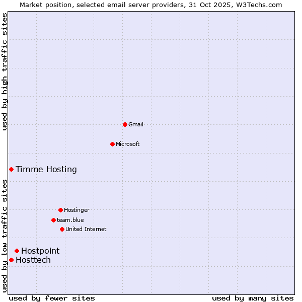 Market position of Hostpoint vs. Timme Hosting vs. Hosttech