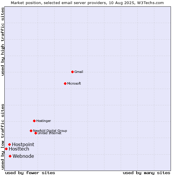 Market position of Webnode vs. Hostpoint vs. Hosttech
