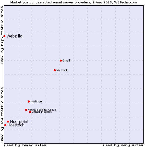 Market position of Hostpoint vs. Hosttech vs. Webzilla