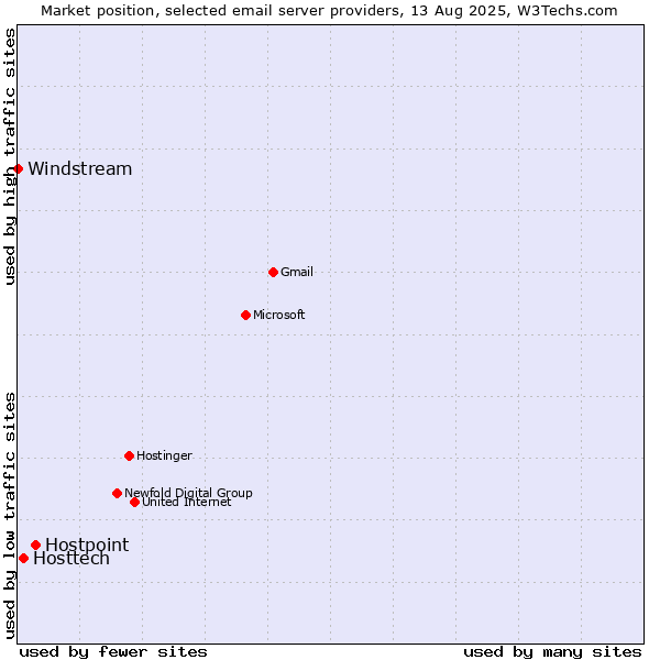 Market position of Hostpoint vs. Hosttech vs. Windstream