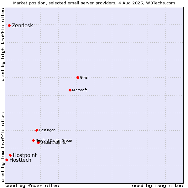 Market position of Hostpoint vs. Zendesk vs. Hosttech