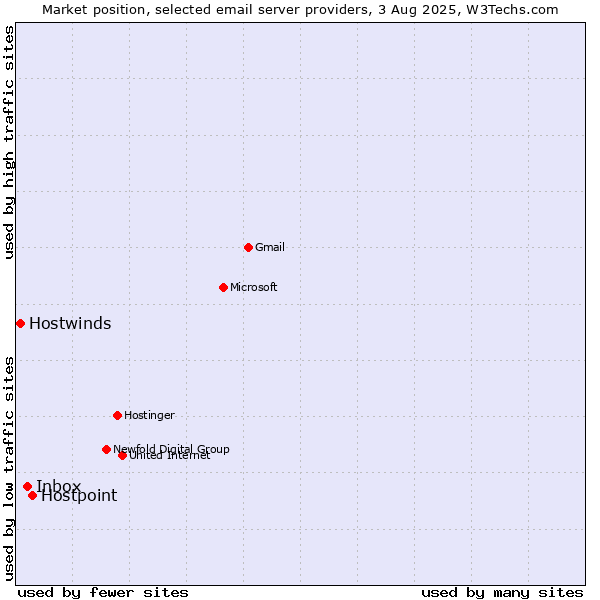 Market position of Hostpoint vs. Inbox vs. Hostwinds