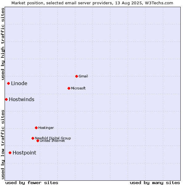 Market position of Hostpoint vs. Linode vs. Hostwinds