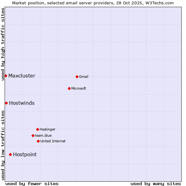 Market position of Hostpoint vs. Hostwinds vs. Maxcluster