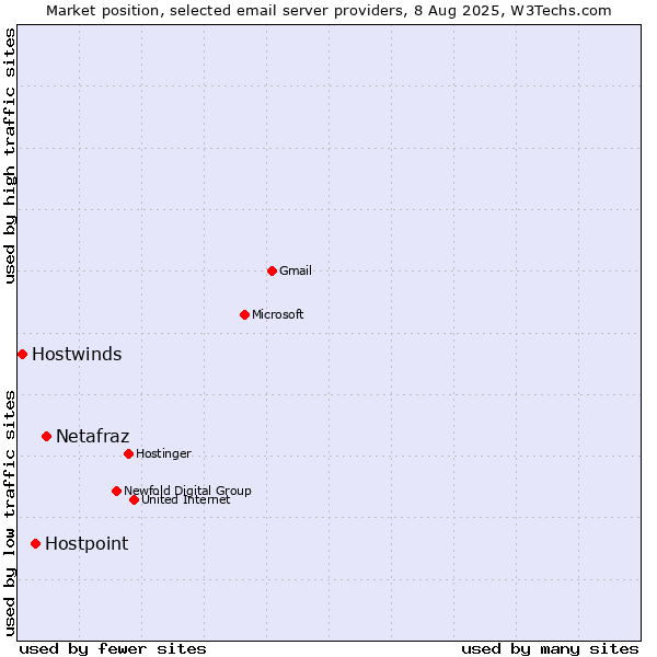 Market position of Netafraz vs. Hostpoint vs. Hostwinds