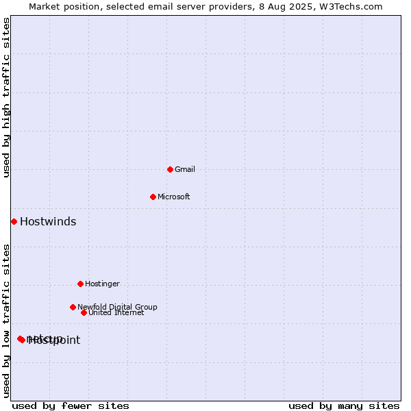 Market position of Hostpoint vs. netcup vs. Hostwinds