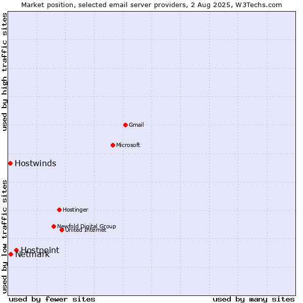 Market position of Hostpoint vs. Netmark vs. Hostwinds